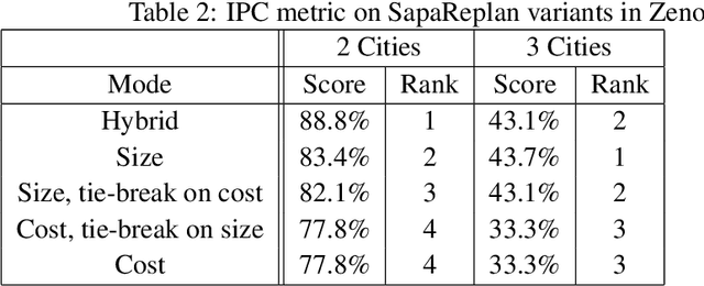 Figure 4 for Surrogate Search As a Way to Combat Harmful Effects of Ill-behaved Evaluation Functions