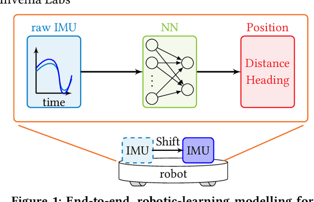 Figure 1 for Towards Generalisable Deep Inertial Tracking via Geometry-Aware Learning