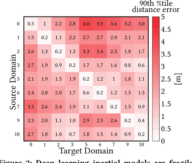Figure 3 for Towards Generalisable Deep Inertial Tracking via Geometry-Aware Learning