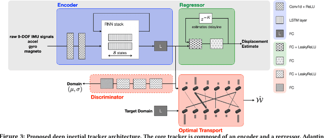 Figure 4 for Towards Generalisable Deep Inertial Tracking via Geometry-Aware Learning