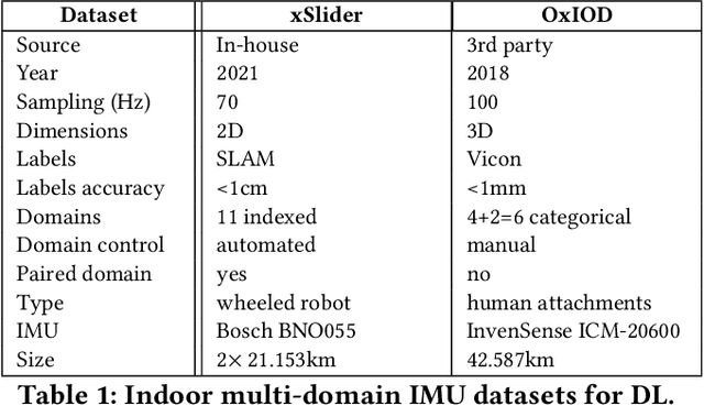 Figure 2 for Towards Generalisable Deep Inertial Tracking via Geometry-Aware Learning