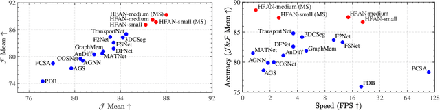 Figure 1 for Hierarchical Feature Alignment Network for Unsupervised Video Object Segmentation
