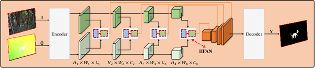 Figure 3 for Hierarchical Feature Alignment Network for Unsupervised Video Object Segmentation