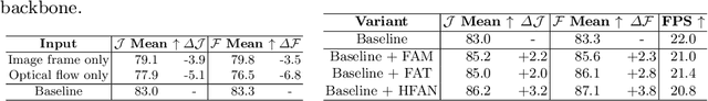 Figure 2 for Hierarchical Feature Alignment Network for Unsupervised Video Object Segmentation