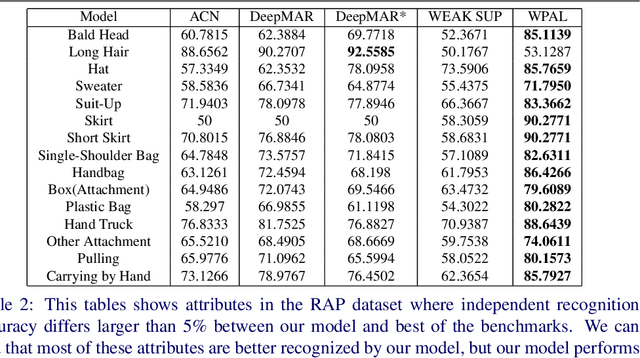 Figure 4 for Weakly-supervised Learning of Mid-level Features for Pedestrian Attribute Recognition and Localization