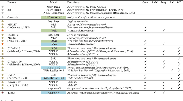 Figure 2 for DeepOBS: A Deep Learning Optimizer Benchmark Suite