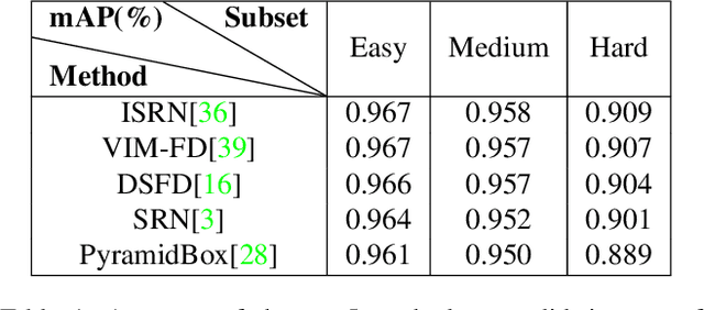 Figure 1 for LFFD: A Light and Fast Face Detector for Edge Devices