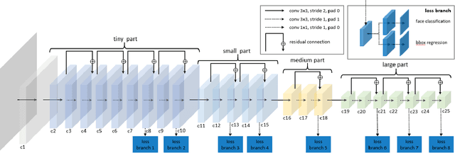 Figure 3 for LFFD: A Light and Fast Face Detector for Edge Devices