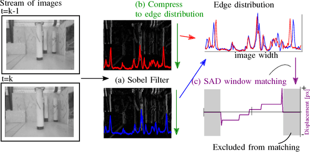Figure 3 for Efficient Optical flow and Stereo Vision for Velocity Estimation and Obstacle Avoidance on an Autonomous Pocket Drone