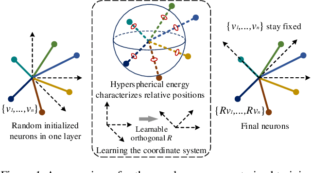 Figure 1 for Orthogonal Over-Parameterized Training