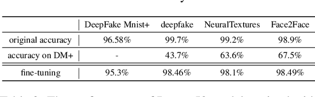Figure 3 for DeepFake MNIST+: A DeepFake Facial Animation Dataset