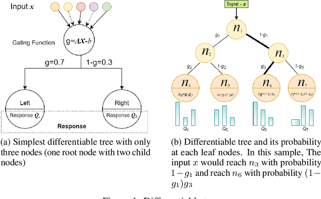 Figure 1 for Attention augmented differentiable forest for tabular data