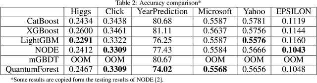 Figure 4 for Attention augmented differentiable forest for tabular data