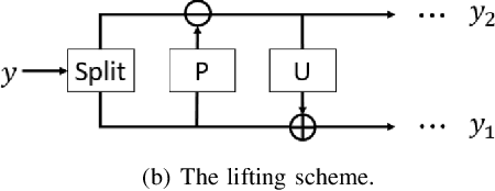 Figure 1 for WINNet: Wavelet-inspired Invertible Network for Image Denoising