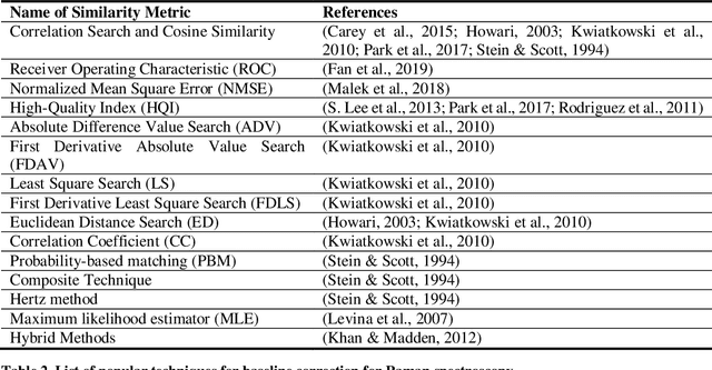 Figure 2 for A Review of 1D Convolutional Neural Networks toward Unknown Substance Identification in Portable Raman Spectrometer