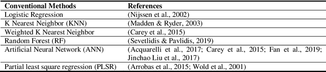Figure 4 for A Review of 1D Convolutional Neural Networks toward Unknown Substance Identification in Portable Raman Spectrometer