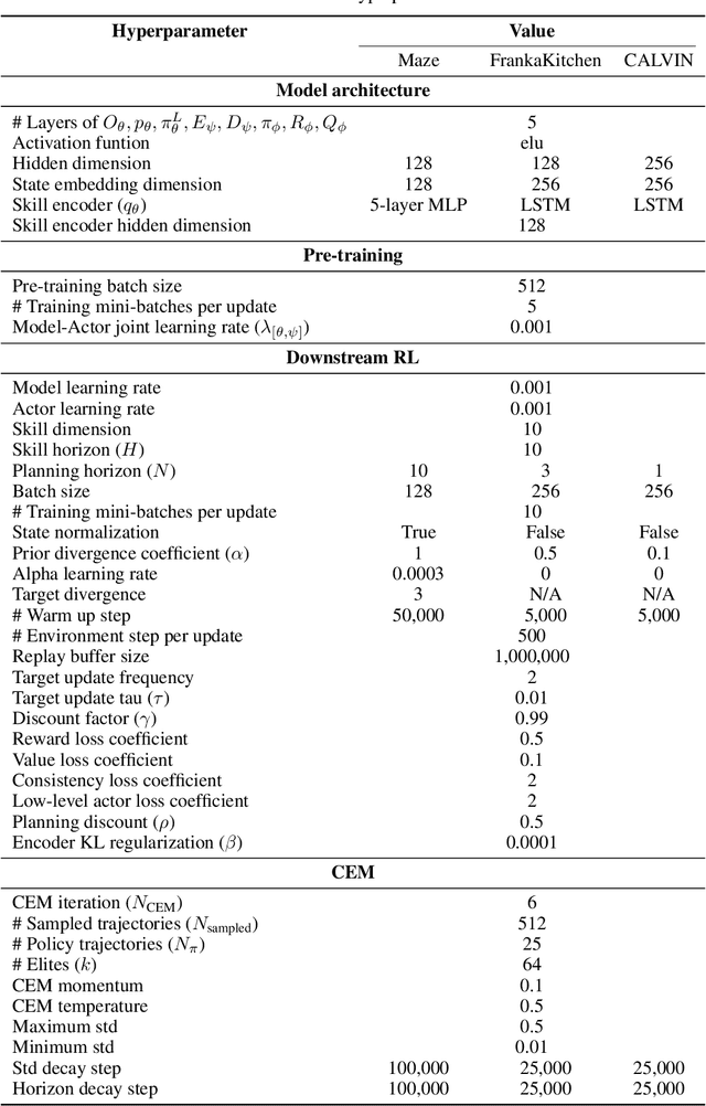 Figure 4 for Skill-based Model-based Reinforcement Learning