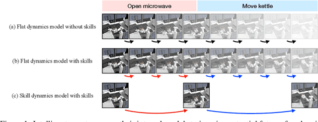 Figure 1 for Skill-based Model-based Reinforcement Learning