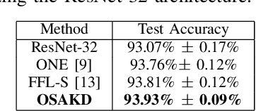 Figure 2 for Efficient training of lightweight neural networks using Online Self-Acquired Knowledge Distillation