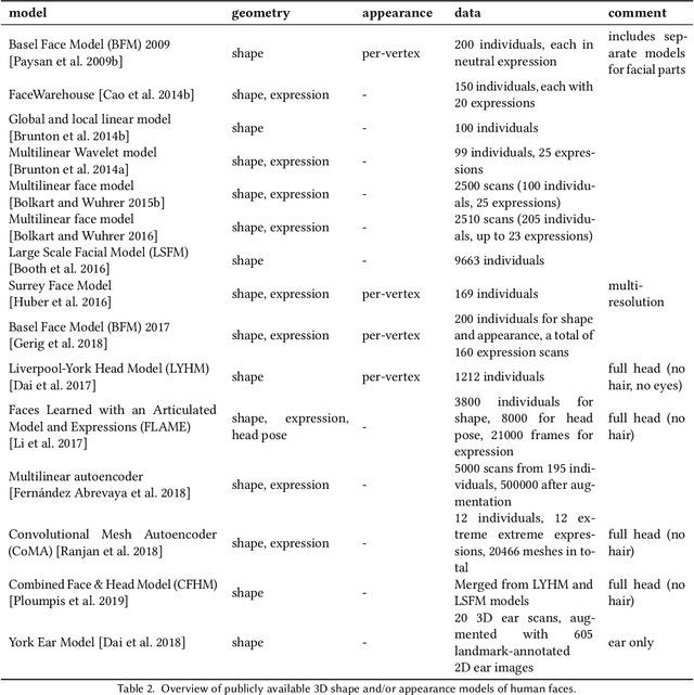 Figure 4 for 3D Morphable Face Models -- Past, Present and Future