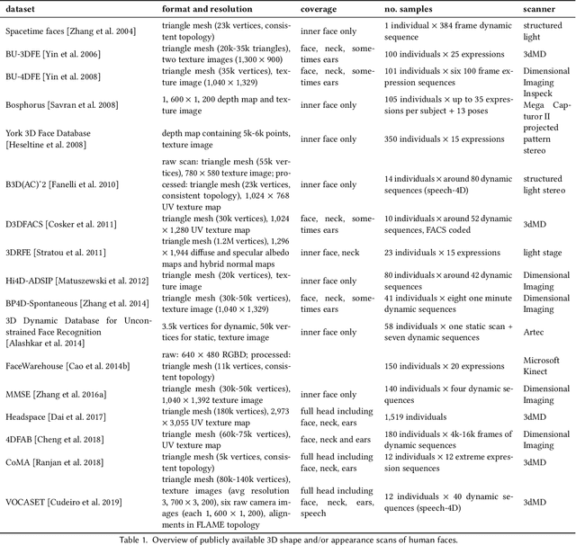 Figure 2 for 3D Morphable Face Models -- Past, Present and Future