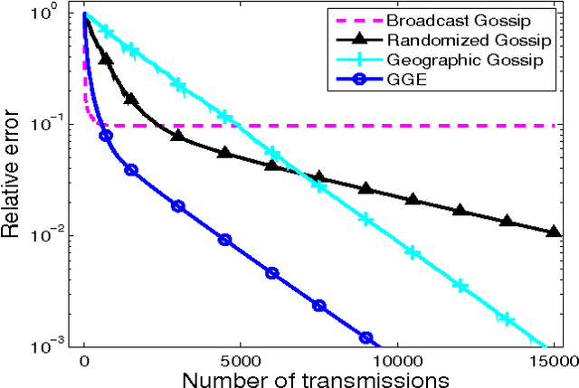 Figure 1 for Greedy Gossip with Eavesdropping