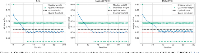 Figure 1 for Overcoming Oscillations in Quantization-Aware Training