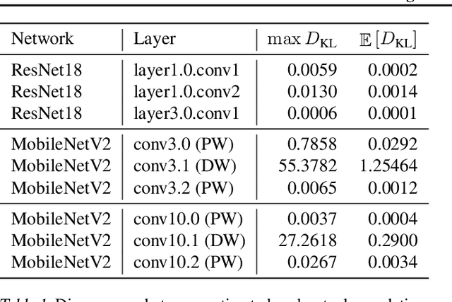 Figure 2 for Overcoming Oscillations in Quantization-Aware Training