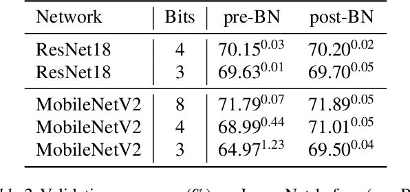 Figure 4 for Overcoming Oscillations in Quantization-Aware Training