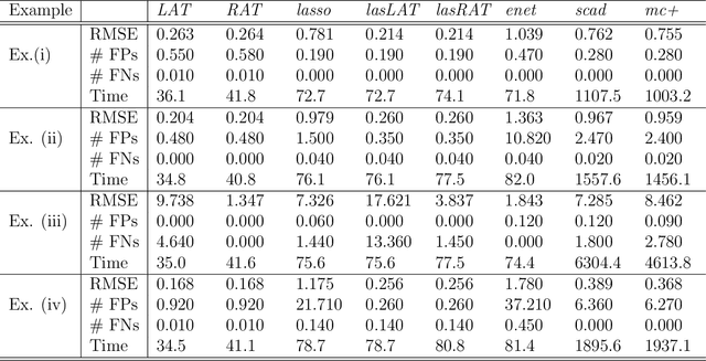 Figure 2 for No penalty no tears: Least squares in high-dimensional linear models