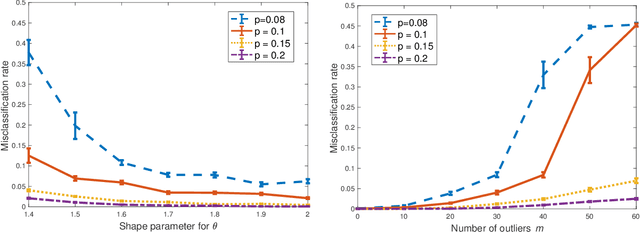 Figure 2 for Clustering Degree-Corrected Stochastic Block Model with Outliers