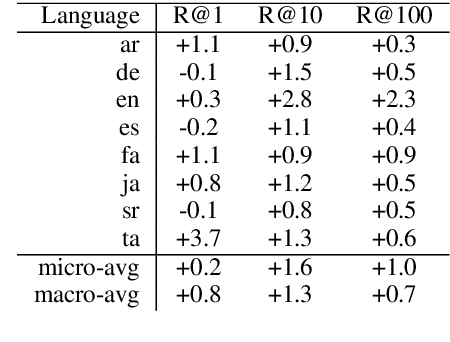 Figure 3 for MOLEMAN: Mention-Only Linking of Entities with a Mention Annotation Network