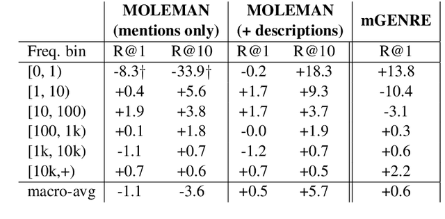 Figure 4 for MOLEMAN: Mention-Only Linking of Entities with a Mention Annotation Network