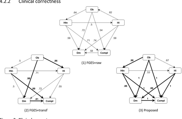 Figure 3 for A novel method for Causal Structure Discovery from EHR data, a demonstration on type-2 diabetes mellitus