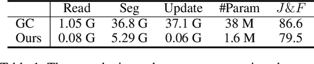 Figure 2 for TTVOS: Lightweight Video Object Segmentation with Adaptive Template Attention Module and Temporal Consistency Loss