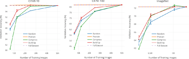Figure 1 for Less is More: An Exploration of Data Redundancy with Active Dataset Subsampling