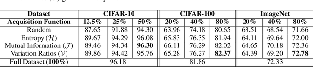 Figure 3 for Less is More: An Exploration of Data Redundancy with Active Dataset Subsampling