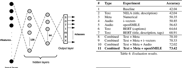 Figure 4 for Predicting the Leading Political Ideology of YouTube Channels Using Acoustic, Textual, and Metadata Information