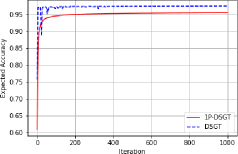 Figure 3 for Zero-Order One-Point Estimate with Distributed Stochastic Gradient-Tracking Technique