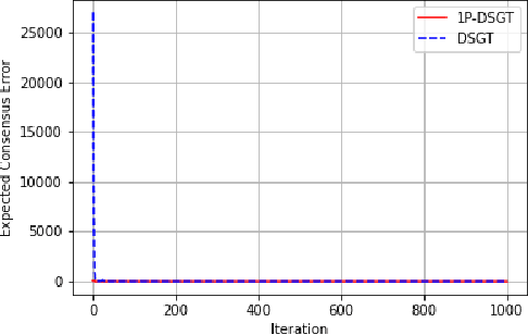 Figure 4 for Zero-Order One-Point Estimate with Distributed Stochastic Gradient-Tracking Technique
