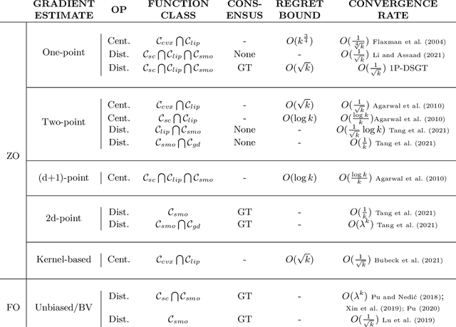 Figure 1 for Zero-Order One-Point Estimate with Distributed Stochastic Gradient-Tracking Technique