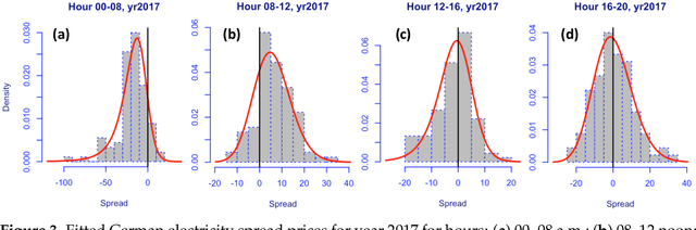 Figure 4 for Forecasting the Intra-Day Spread Densities of Electricity Prices