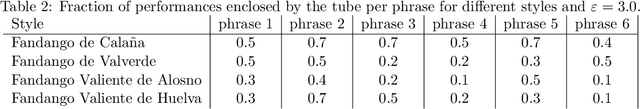 Figure 3 for Computing Melodic Templates in Oral Music Traditions