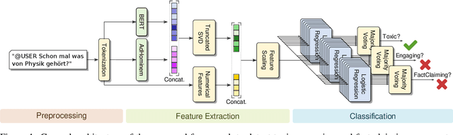 Figure 1 for Data Science Kitchen at GermEval 2021: A Fine Selection of Hand-Picked Features, Delivered Fresh from the Oven
