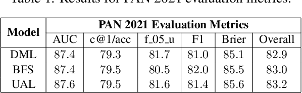 Figure 2 for Data Science Kitchen at GermEval 2021: A Fine Selection of Hand-Picked Features, Delivered Fresh from the Oven