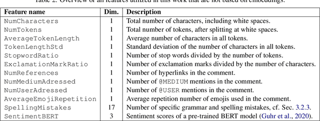 Figure 3 for Data Science Kitchen at GermEval 2021: A Fine Selection of Hand-Picked Features, Delivered Fresh from the Oven