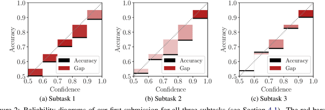 Figure 4 for Data Science Kitchen at GermEval 2021: A Fine Selection of Hand-Picked Features, Delivered Fresh from the Oven