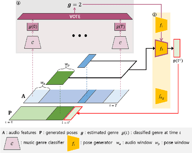 Figure 3 for Generative Autoregressive Networks for 3D Dancing Move Synthesis from Music