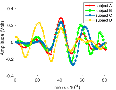 Figure 3 for Heart Beat Characterization from Ballistocardiogram Signals using Extended Functions of Multiple Instances