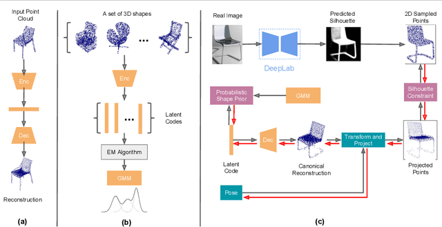 Figure 1 for Optimizable Object Reconstruction from a Single View